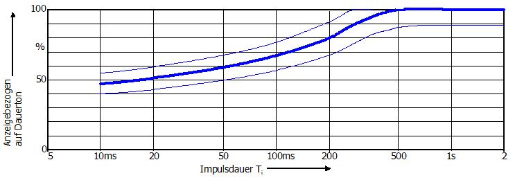 Das Diagramm stellt die Anzeige bezogen auf die Anzeige bei Dauerton in Abhängigkeit der Impulsdauer Ti, entsprechend DIN 45405 Abs. 3.5.1. dar. Der Wechselspannungsimpuls hat dabei eine Frequenz von 5kHz.